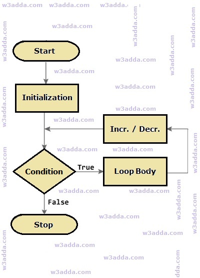 cpp-for-loop-flow-chart-diagram