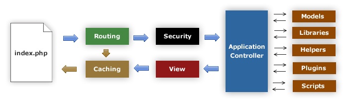 codeigniter-flowchart