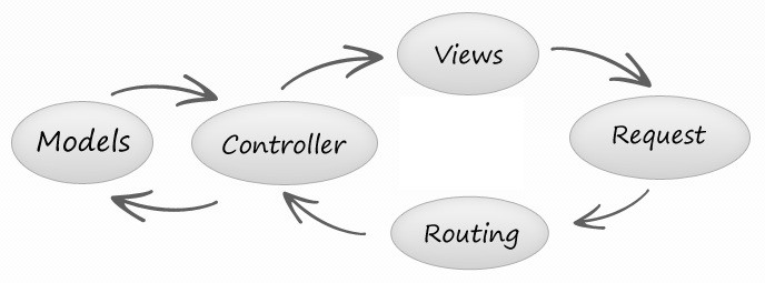 codeigniter