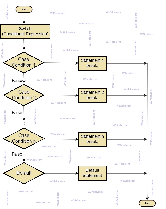 Switch Case Statement Flowchart Hot Sex Picture 9175