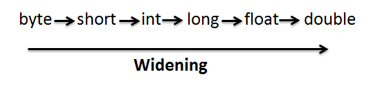 Java--implicit-Type-Casting-Widening