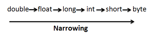 Java-explicit-Type-Casting-Narrowing