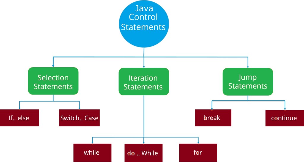 java-control-flow-statements