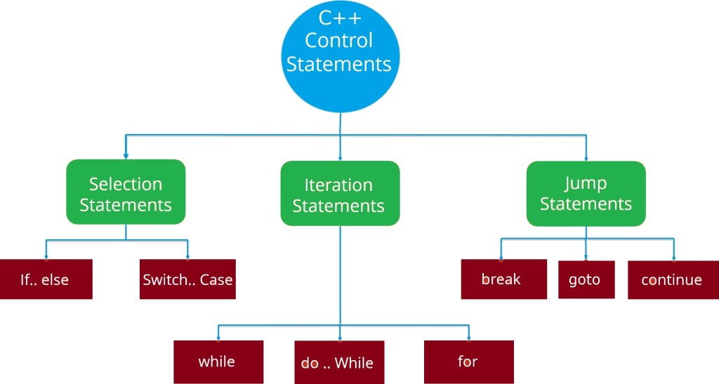 cpp-control-flow-statements