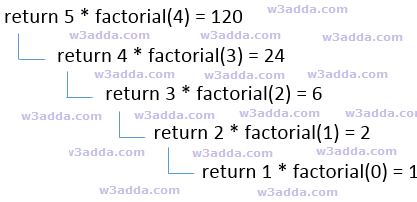 c-recursion-flowchart